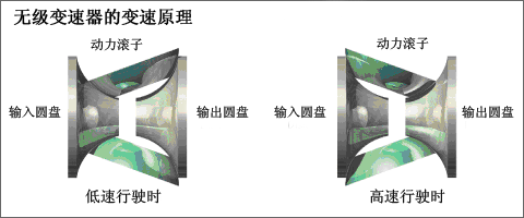 無級變速器的變速原理