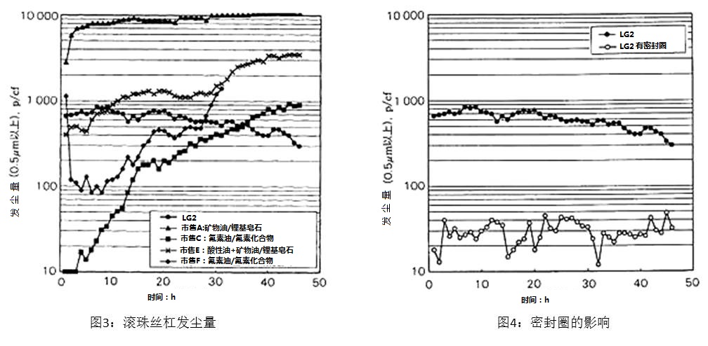 圖3：滾珠絲杠發塵量 & 圖4：密封圈的影響