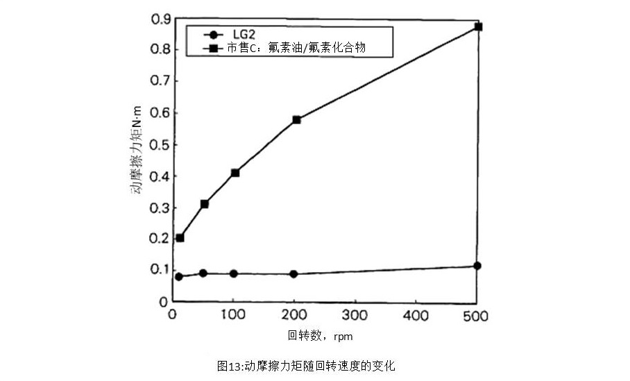 圖13:動摩擦力矩隨回轉速度的變化
