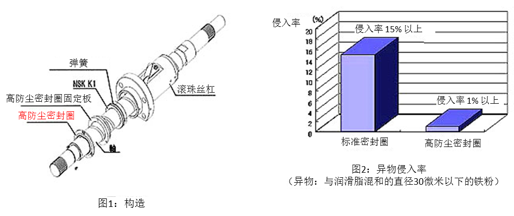 圖1：構造 & 圖2：異物侵入率