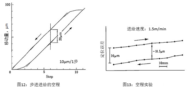 圖12：步進進給的空程&圖13：空程實驗