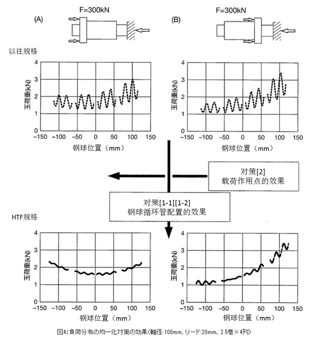 圖4 負載分布的均一化對策效果<軸徑：100mm,導程：20mm,2.5圈X4列>