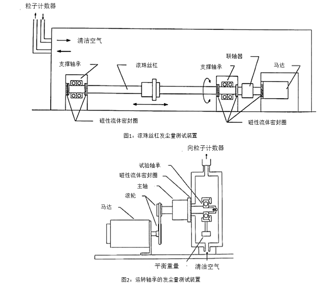 圖1：滾珠絲杠發(fā)塵量測(cè)試裝置,圖2：運(yùn)轉(zhuǎn)軸承的發(fā)塵量測(cè)試裝置