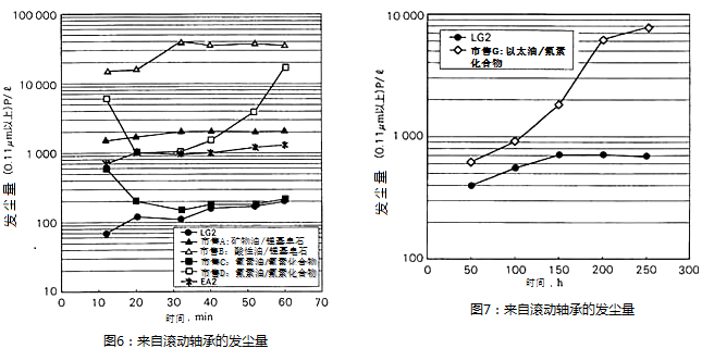 圖6：滾動(dòng)軸承的發(fā)塵量, 圖7：滾動(dòng)軸承的發(fā)塵量