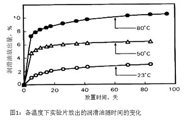 圖1:各溫度下實(shí)驗(yàn)片放出的潤滑油隨時(shí)間的變化