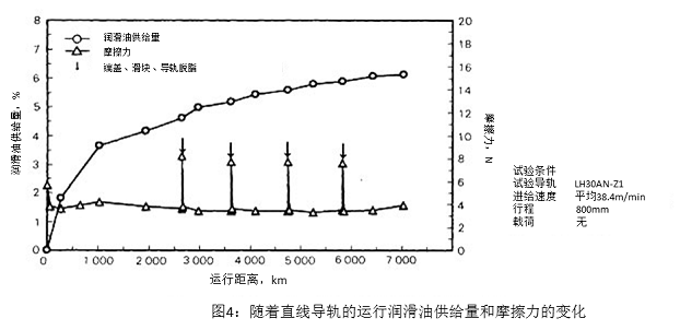 圖4:隨著直線導(dǎo)軌的運(yùn)行潤滑油供給量和摩擦力的變化