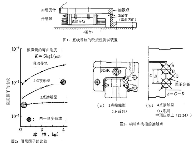 圖1：直線導軌的吸振性測試裝置&圖2：阻尼因子的比較&圖3：鋼球和溝槽的接觸點