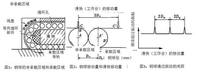 圖1：鋼球的非承載區域和承載區域&圖2：鋼球移動量和滑塊移動量&圖3：鋼球通過振動的間距