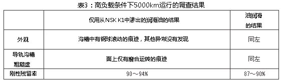 表3：高負載的條件下5000km運行的調查結果