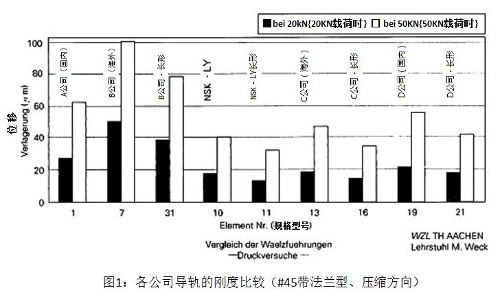 圖1 各公司導軌的剛度比較(#45帶法蘭型、壓縮方向