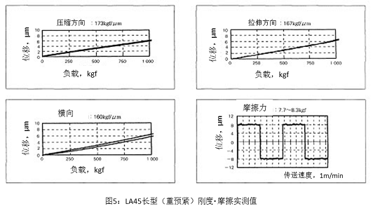 圖5 LA45長型(重預緊)剛度?摩擦實測值