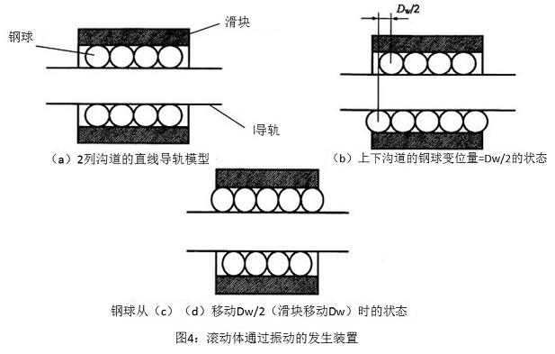 圖4：滾動體通過振動的發生裝置
