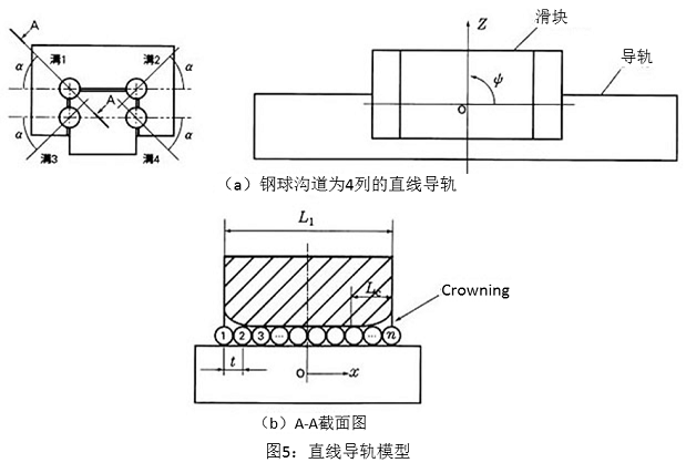 圖5：直線導軌模型