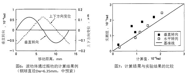 圖6：滾動體通過振動的計算結果例（鋼球直徑Dw=6.35mm，中預緊）&圖7：計算結果與實驗結果的比較