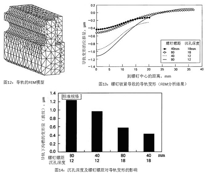 圖12：導軌的FEM模型&圖13：螺釘鎖緊導致的導軌變形（FEM分析結果）