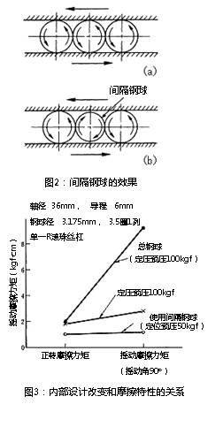圖3：內部設計改變和摩擦特性的關系