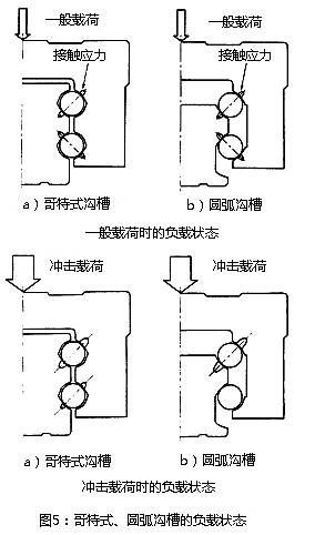 圖5：哥特式、圓弧溝槽的負載狀態